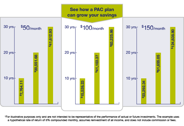 graph comparing how PAC plan can grow your savings if $50, $100, or $150 were invested monthly for 10, 20, and 30 years